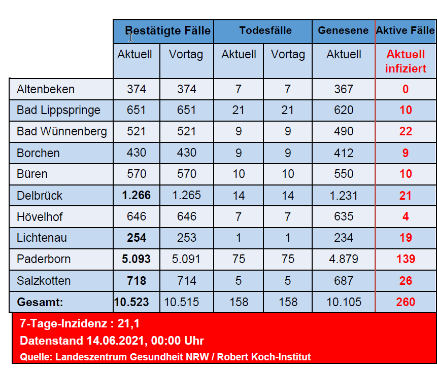 Grafiktabelle der bestätigten Fälle, der Todesfälle, der Genesenen und der aktiven Fälle eingeteilt in Städten und Gemeinden des Kreises Paderborn © Kreis Paderborn